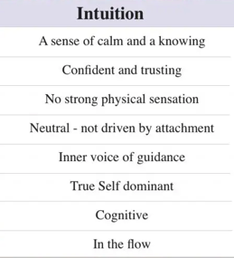 Recognize Intuition list: A sense of calm and a knowing, Confident and trusting, No strong physical sensation, neutral - not driven by attachment, inner voice of guidance, True Self dominant, Cognitive, In the flow